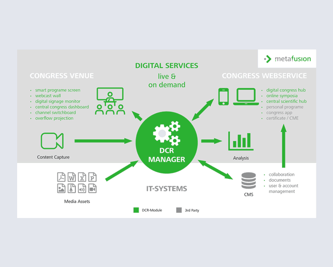 Infrografik Hybride Kongresse